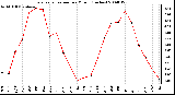 Milwaukee Weather Evapotranspiration per Month (Inches)