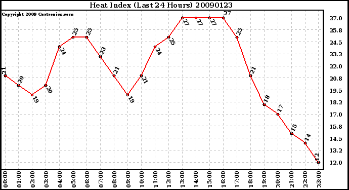 Milwaukee Weather Heat Index (Last 24 Hours)