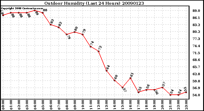 Milwaukee Weather Outdoor Humidity (Last 24 Hours)