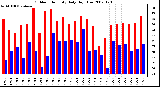 Milwaukee Weather Outdoor Humidity Daily High/Low