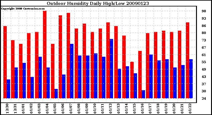 Milwaukee Weather Outdoor Humidity Daily High/Low