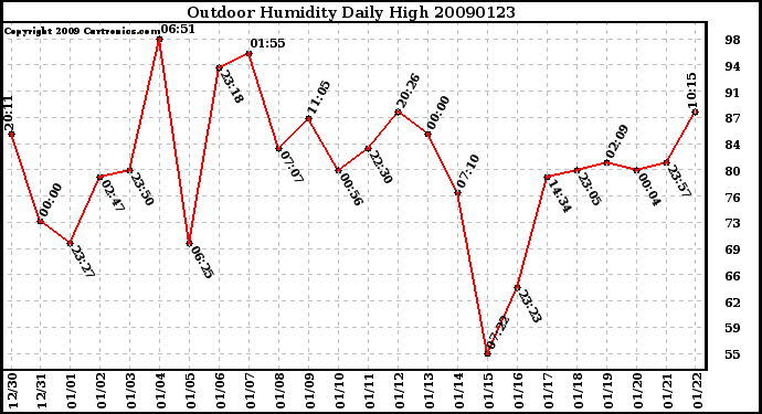 Milwaukee Weather Outdoor Humidity Daily High