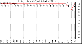 Milwaukee Weather Outdoor Humidity Monthly High