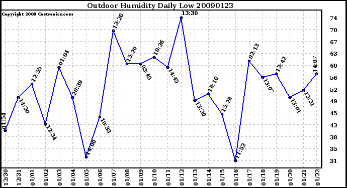 Milwaukee Weather Outdoor Humidity Daily Low