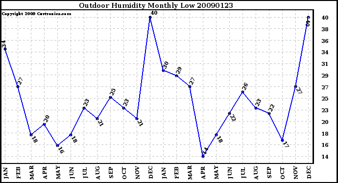 Milwaukee Weather Outdoor Humidity Monthly Low