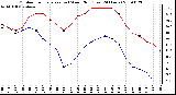 Milwaukee Weather Outdoor Temperature (vs) Wind Chill (Last 24 Hours)