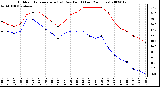 Milwaukee Weather Outdoor Temperature (vs) Dew Point (Last 24 Hours)