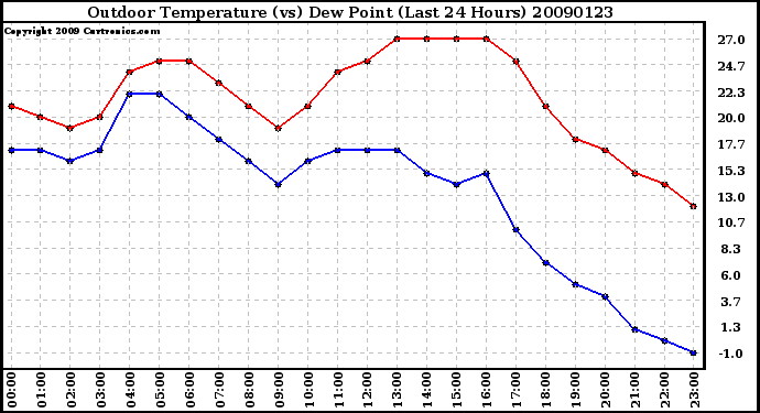 Milwaukee Weather Outdoor Temperature (vs) Dew Point (Last 24 Hours)