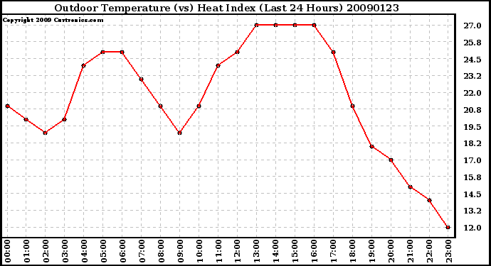 Milwaukee Weather Outdoor Temperature (vs) Heat Index (Last 24 Hours)