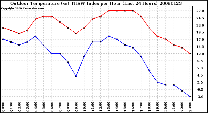 Milwaukee Weather Outdoor Temperature (vs) THSW Index per Hour (Last 24 Hours)