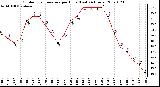 Milwaukee Weather Outdoor Temperature per Hour (Last 24 Hours)