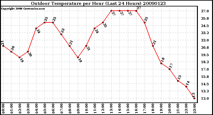 Milwaukee Weather Outdoor Temperature per Hour (Last 24 Hours)