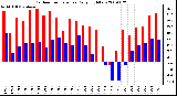 Milwaukee Weather Outdoor Temperature Daily High/Low