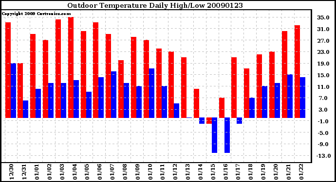 Milwaukee Weather Outdoor Temperature Daily High/Low