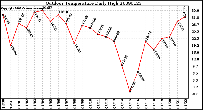 Milwaukee Weather Outdoor Temperature Daily High