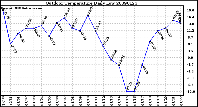 Milwaukee Weather Outdoor Temperature Daily Low