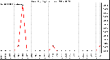 Milwaukee Weather Rain (By Day) (inches)