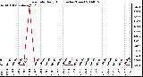 Milwaukee Weather Rain Rate Daily High (Inches/Hour)