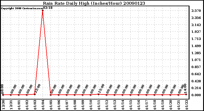 Milwaukee Weather Rain Rate Daily High (Inches/Hour)