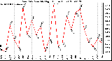 Milwaukee Weather Rain Rate Monthly High (Inches/Hour)