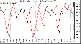 Milwaukee Weather Solar Radiation Daily High W/m2