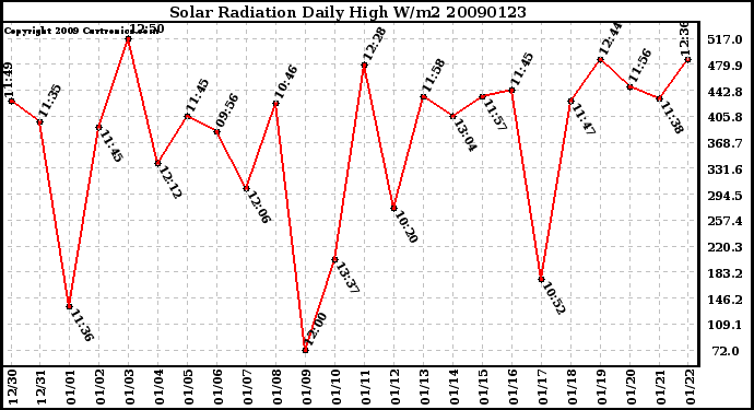 Milwaukee Weather Solar Radiation Daily High W/m2