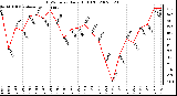 Milwaukee Weather THSW Index Daily High (F)