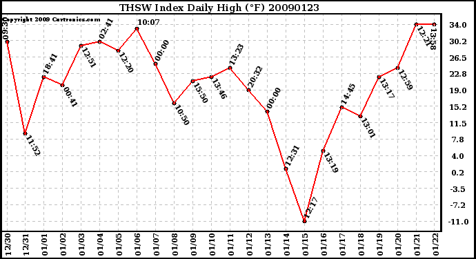 Milwaukee Weather THSW Index Daily High (F)