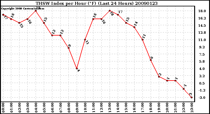 Milwaukee Weather THSW Index per Hour (F) (Last 24 Hours)