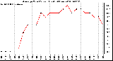 Milwaukee Weather Average Wind Speed (Last 24 Hours)