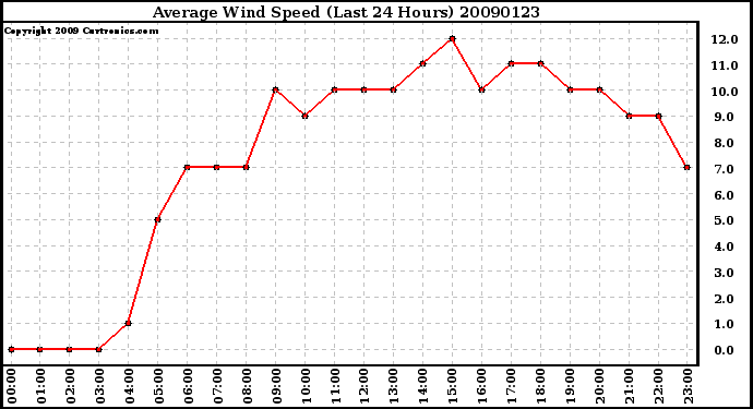 Milwaukee Weather Average Wind Speed (Last 24 Hours)