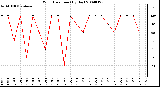 Milwaukee Weather Wind Direction (By Day)