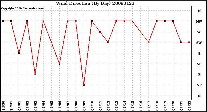 Milwaukee Weather Wind Direction (By Day)