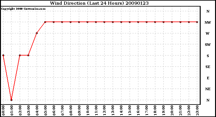 Milwaukee Weather Wind Direction (Last 24 Hours)