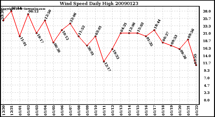 Milwaukee Weather Wind Speed Daily High