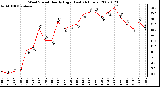 Milwaukee Weather Wind Speed Hourly High (Last 24 Hours)