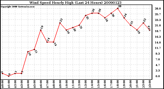 Milwaukee Weather Wind Speed Hourly High (Last 24 Hours)