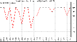 Milwaukee Weather Wind Daily High Direction (By Day)