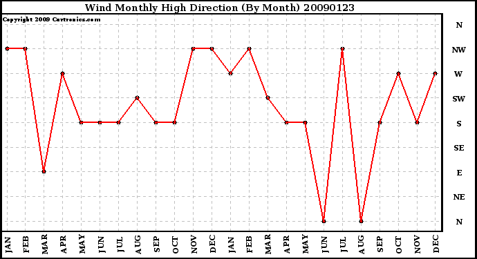 Milwaukee Weather Wind Monthly High Direction (By Month)