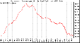 Milwaukee Weather Barometric Pressure per Minute (Last 24 Hours)