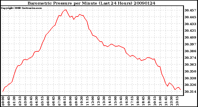 Milwaukee Weather Barometric Pressure per Minute (Last 24 Hours)