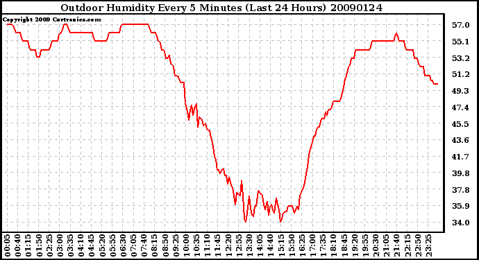 Milwaukee Weather Outdoor Humidity Every 5 Minutes (Last 24 Hours)