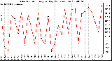 Milwaukee Weather Solar Radiation Avg per Day W/m2/minute