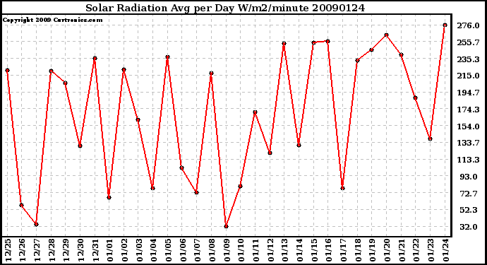 Milwaukee Weather Solar Radiation Avg per Day W/m2/minute