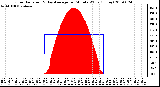 Milwaukee Weather Solar Radiation & Day Average per Minute W/m2 (Today)