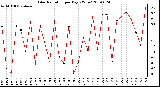 Milwaukee Weather Solar Radiation per Day KW/m2