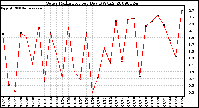 Milwaukee Weather Solar Radiation per Day KW/m2