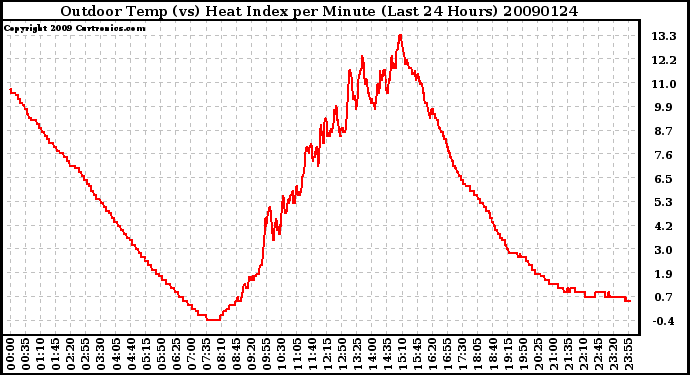 Milwaukee Weather Outdoor Temp (vs) Heat Index per Minute (Last 24 Hours)