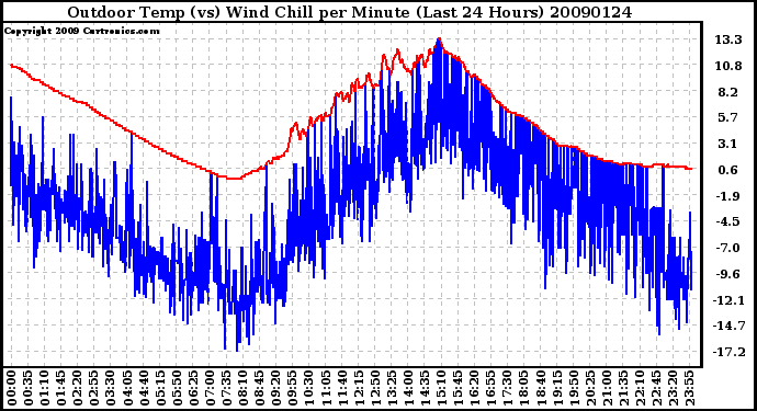 Milwaukee Weather Outdoor Temp (vs) Wind Chill per Minute (Last 24 Hours)