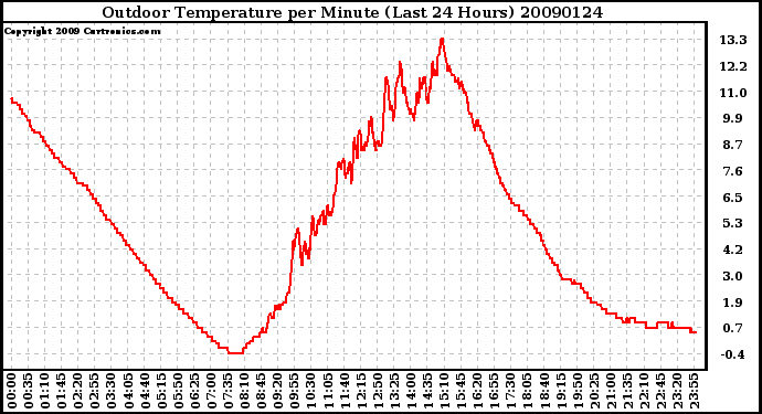 Milwaukee Weather Outdoor Temperature per Minute (Last 24 Hours)